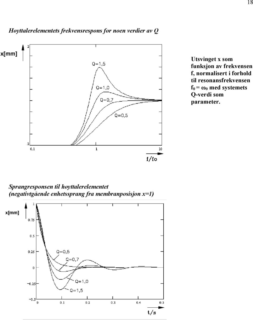 resonansfrekvensen f 0 ω 0 ed systeets Q-verdi so paraeter.