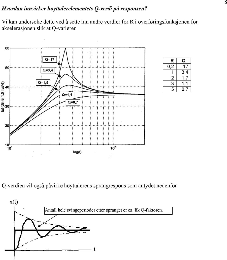 akselerasjonen slik at Q-varierer Q7 Q3,4 Q,5 Q, Q0,7 R Q 0, 7 3,4,7 3, 5 0,7 Sprangresponsen: