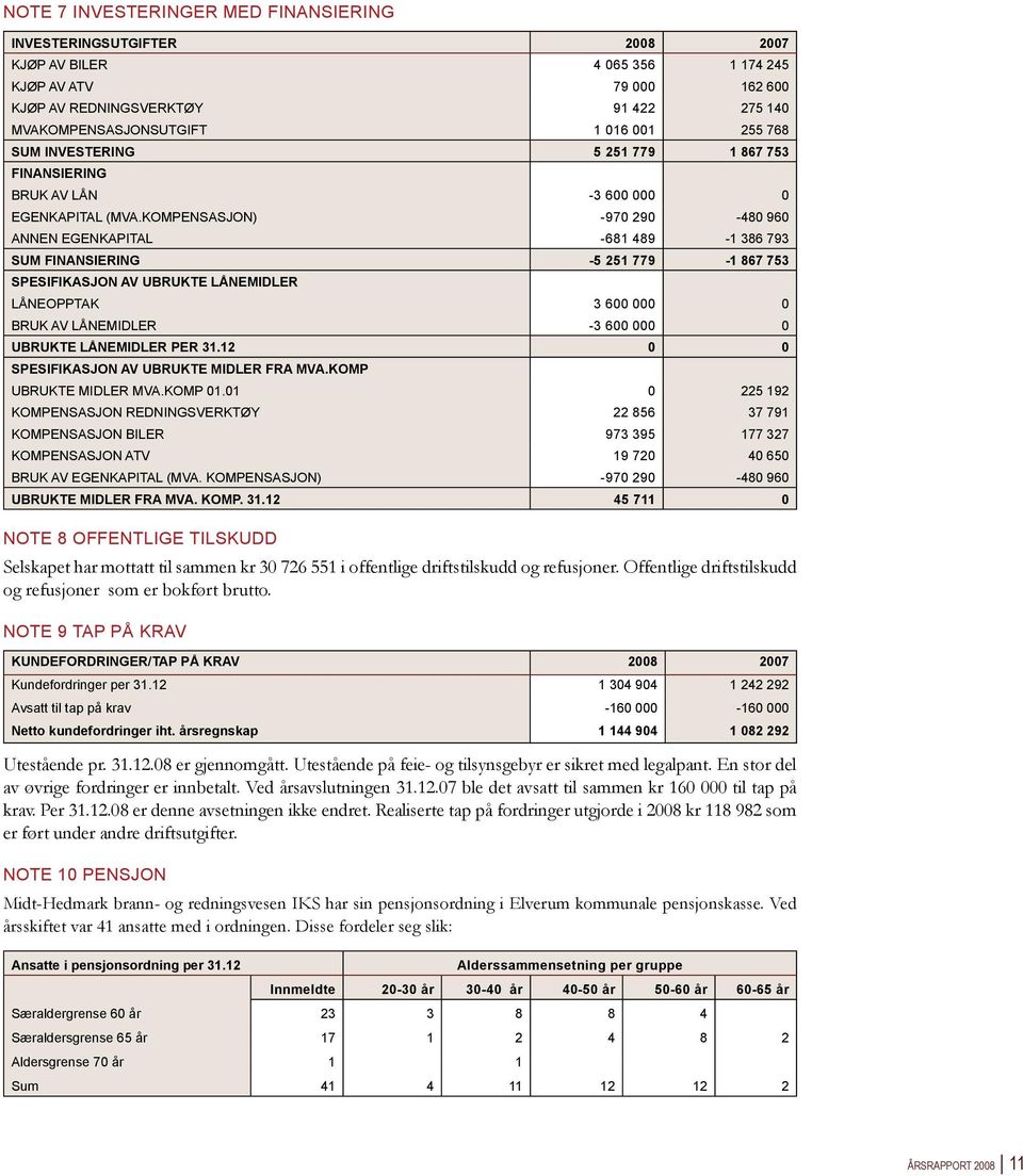 KOMPENSASJON) -970 290-480 960 ANNEN EGENKAPITAL -681 489-1 386 793 SUM FINANSIERING -5 251 779-1 867 753 SPESIFIKASJON AV UBRUKTE LÅNEMIDLER LÅNEOPPTAK 3 600 000 0 BRUK AV LÅNEMIDLER -3 600 000 0