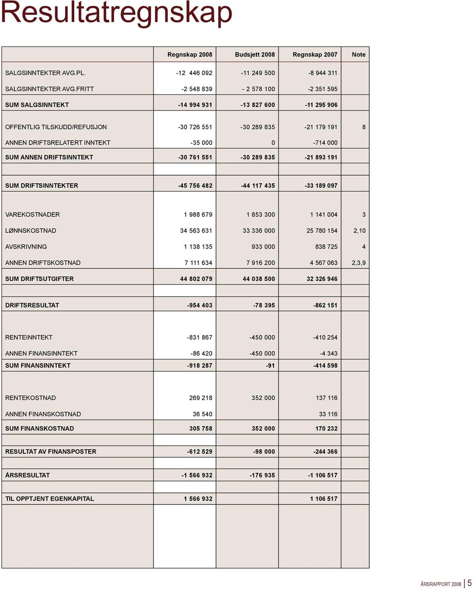 SUM ANNEN DRIFTSINNTEKT -30 761 551-30 289 835-21 893 191 SUM DRIFTSINNTEKTER -45 756 482-44 117 435-33 189 097 VAREKOSTNADER 1 988 679 1 853 300 1 141 004 3 LØNNSKOSTNAD 34 563 631 33 336 000 25 780