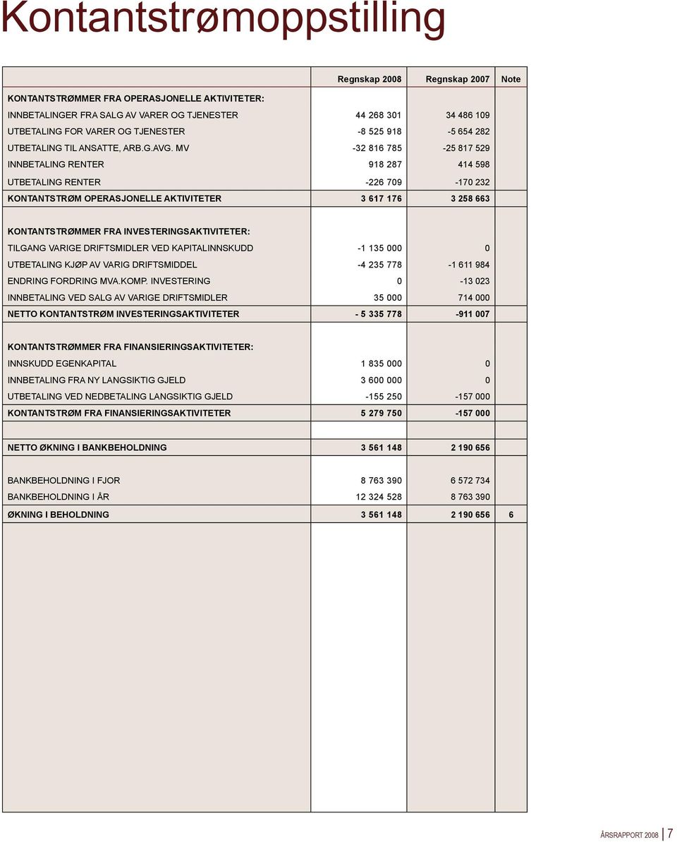 MV -32 816 785-25 817 529 INNBETALING RENTER 918 287 414 598 UTBETALING RENTER -226 709-170 232 KONTANTSTRØM OPERASJONELLE AKTIVITETER 3 617 176 3 258 663 KONTANTSTRØMMER FRA INVESTERINGSAKTIVITETER: