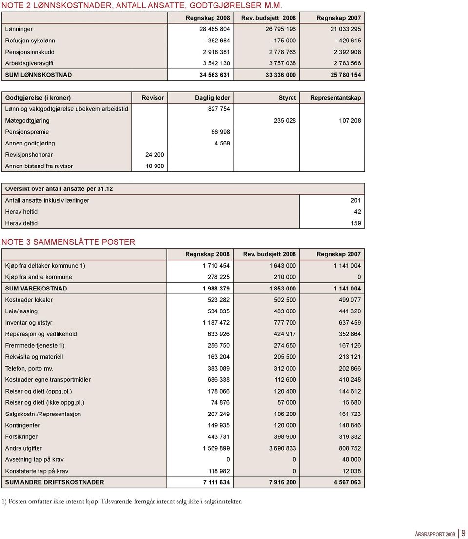 2 783 566 SUM LØNNSKOSTNAD 34 563 631 33 336 000 25 780 154 Godtgjørelse (i kroner) Revisor Daglig leder Styret Representantskap Lønn og vaktgodtgjørelse ubekvem arbeidstid 827 754 Møtegodtgjøring