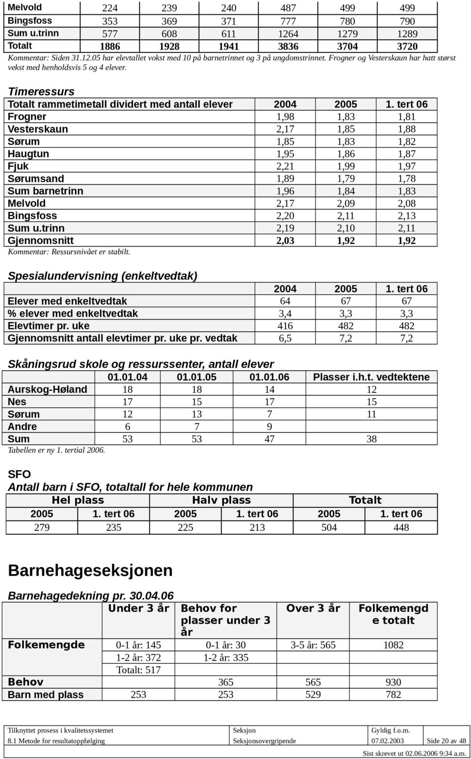 tert 06 Frogner 1,98 1,83 1,81 Vesterskaun 2,17 1,85 1,88 Sørum 1,85 1,83 1,82 Haugtun 1,95 1,86 1,87 Fjuk 2,21 1,99 1,97 Sørumsand 1,89 1,79 1,78 Sum barnetrinn 1,96 1,84 1,83 Melvold 2,17 2,09 2,08