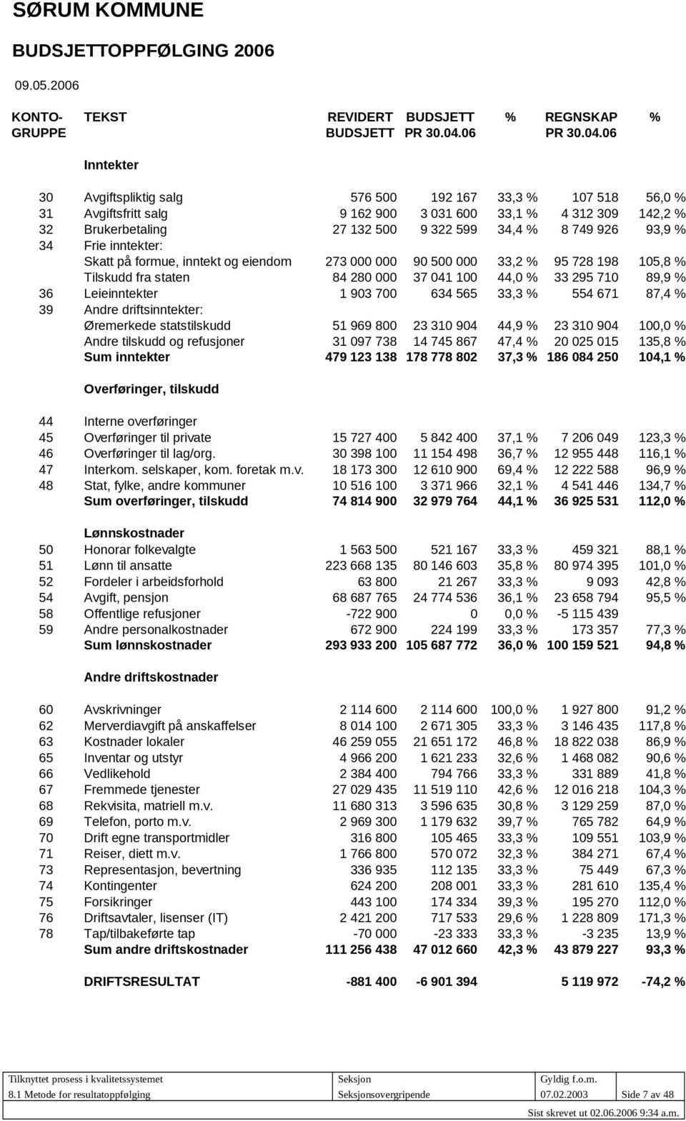 06 Inntekter 30 Avgiftspliktig salg 576 500 192 167 33,3 % 107 518 56,0 % 31 Avgiftsfritt salg 9 162 900 3 031 600 33,1 % 4 312 309 142,2 % 32 Brukerbetaling 27 132 500 9 322 599 34,4 % 8 749 926