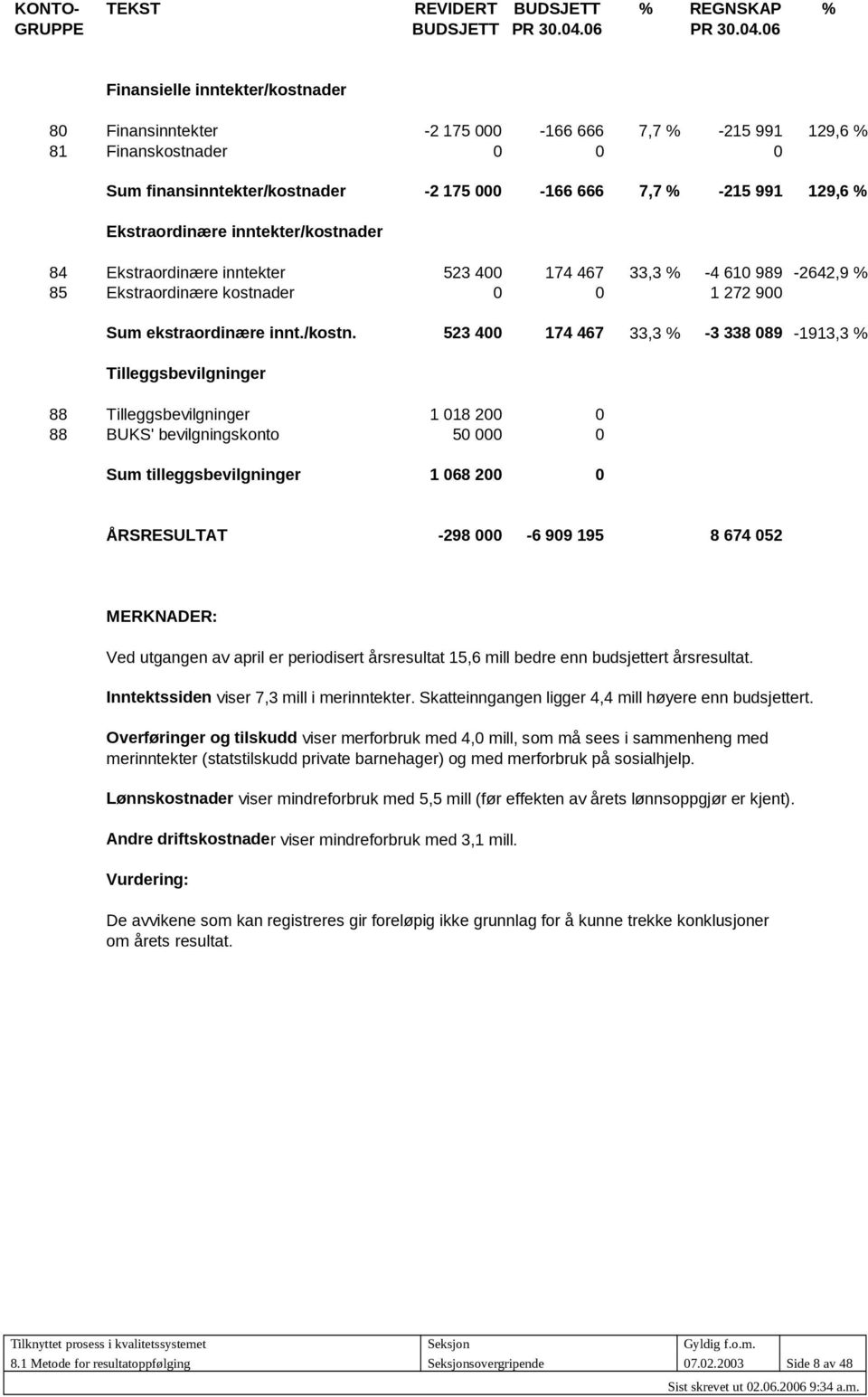 06 Finansielle inntekter/kostnader 80 Finansinntekter -2 175 000-166 666 7,7 % -215 991 129,6 % 81 Finanskostnader 0 0 0 Sum finansinntekter/kostnader -2 175 000-166 666 7,7 % -215 991 129,6 %