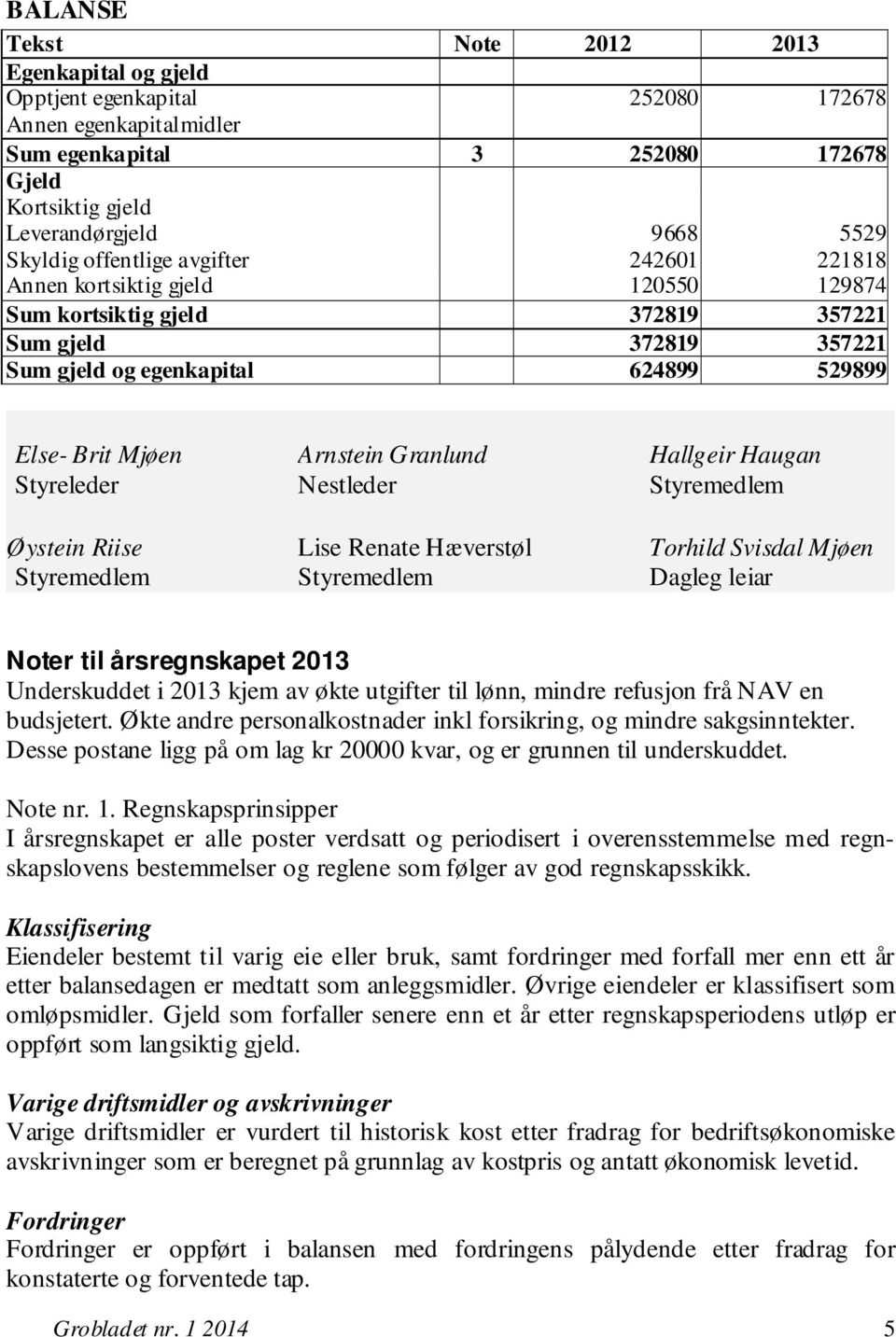 Granlund Hallgeir Haugan Styreleder Nestleder Styremedlem Øystein Riise Lise Renate Hæverstøl Torhild Svisdal Mjøen Styremedlem Styremedlem Dagleg leiar Noter til årsregnskapet 2013 Underskuddet i