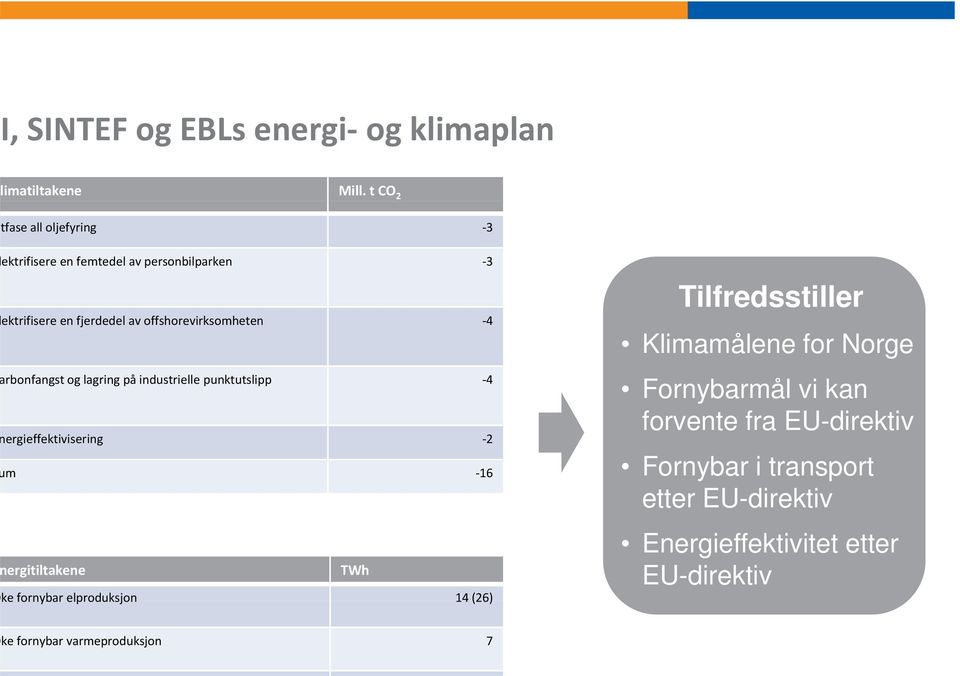 rbonfangst og lagring på industrielle punktutslipp 4 ergieffektivisering 2 m 16 ergitiltakene TWh ke fornybar elproduksjon 14