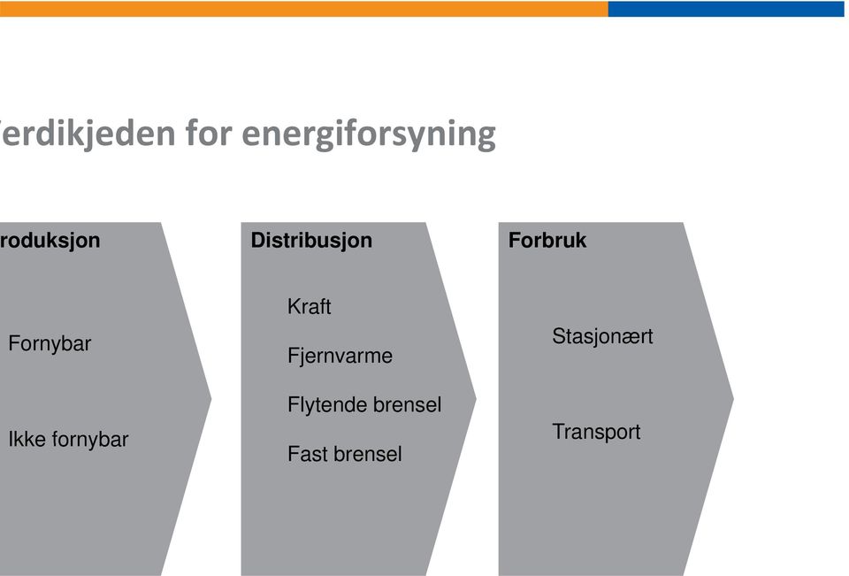 Fornybar Ikke fornybar Kraft