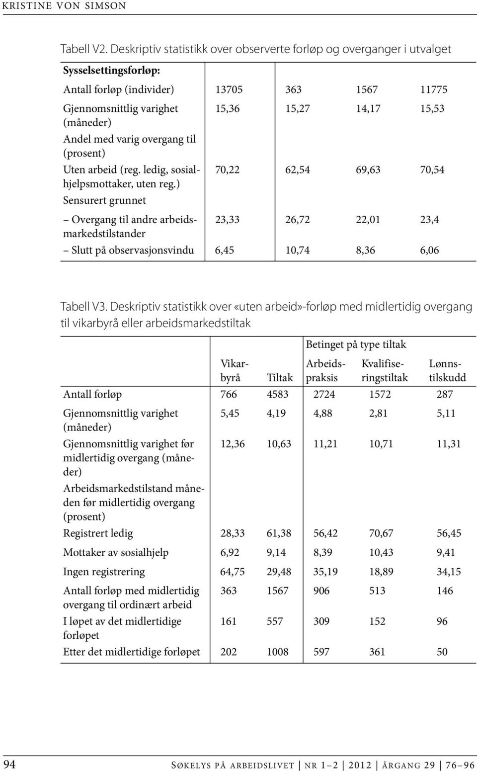 Andel med varig overgang til (prosent) Uten arbeid (reg. ledig, sosialhjelpsmottaker, 70,22 62,54 69,63 70,54 uten reg.