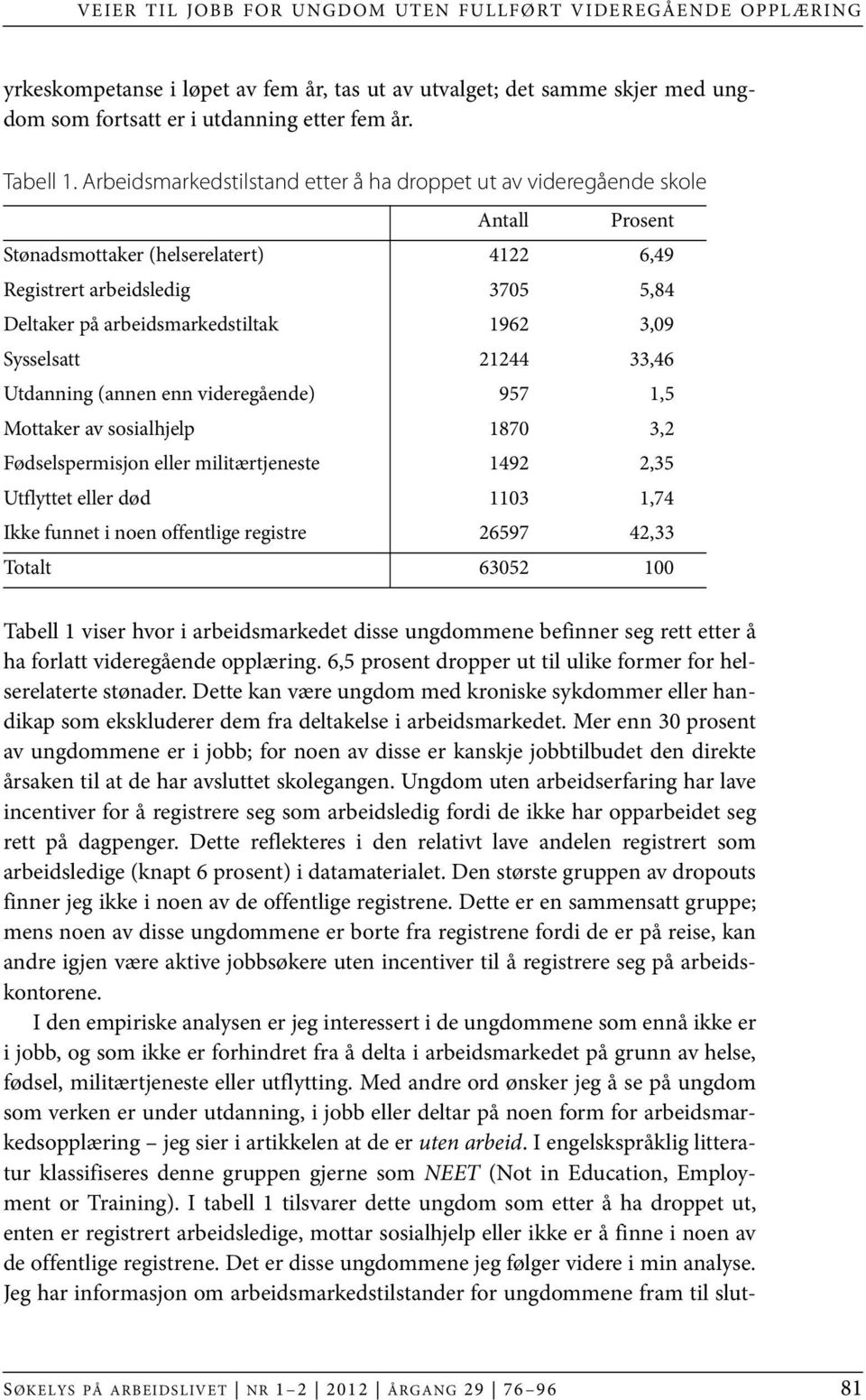 3,09 Sysselsatt 21244 33,46 Utdanning (annen enn videregående) 957 1,5 Mottaker av sosialhjelp 1870 3,2 Fødselspermisjon eller militærtjeneste 1492 2,35 Utflyttet eller død 1103 1,74 Ikke funnet i