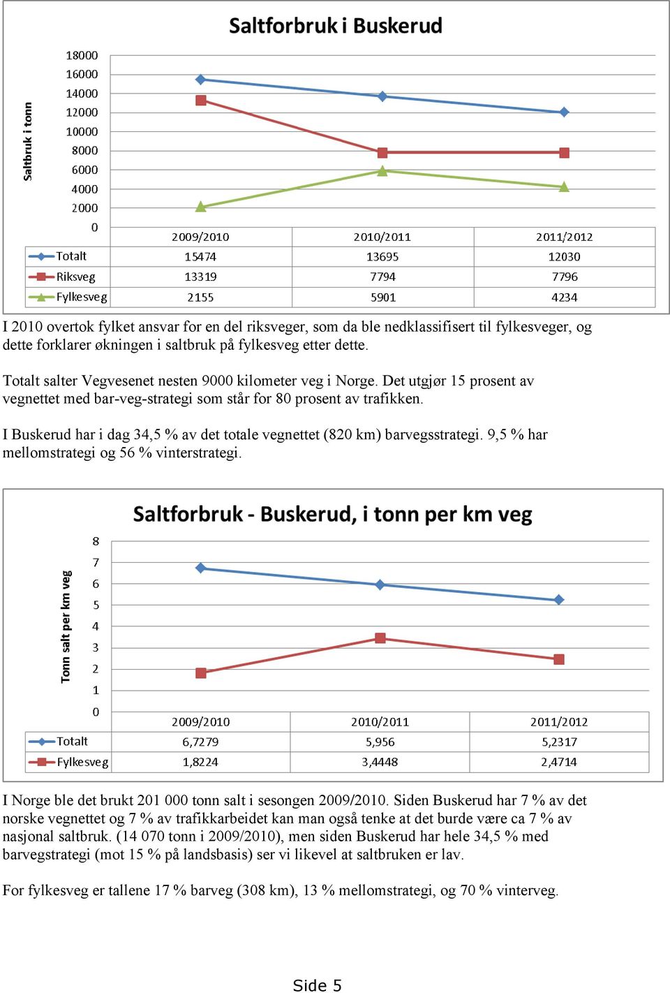 I Buskerud har i dag 34,5 % av det totale vegnettet (820 km) barvegsstrategi. 9,5 % har mellomstrategi og 56 % vinterstrategi. I Norge ble det brukt 201 000 tonn salt i sesongen 2009/2010.
