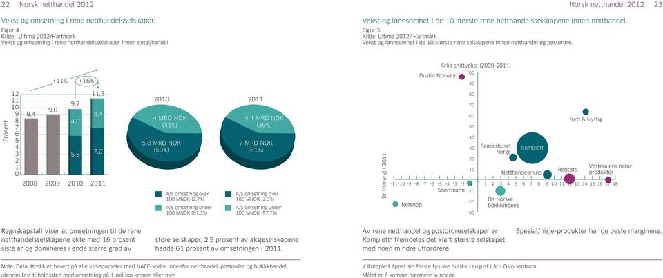 Figur 5 Kilde: Ultima 2012/ Hartmark Vekst og lønnsomhet i de 10 største rene selskapene innen netthandel og postordre.