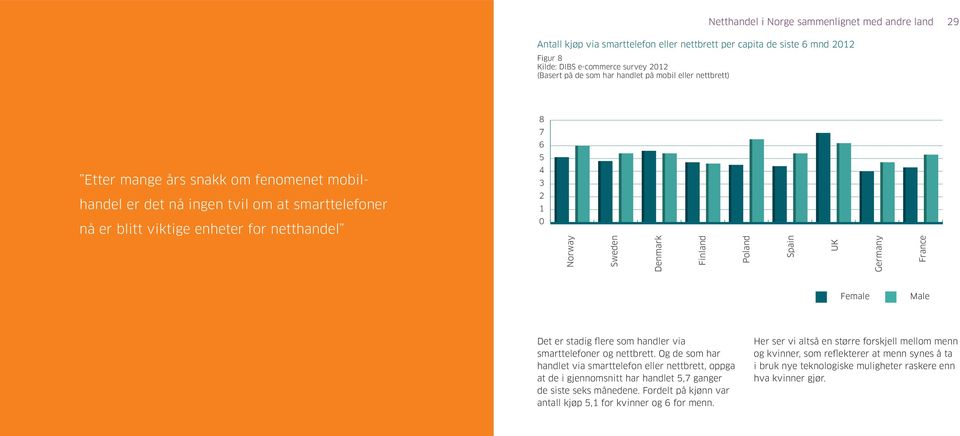 Norway Sweden Denmark Finland Poland Spain UK Germany France Female Male Det er stadig flere som handler via smarttelefoner og nettbrett.