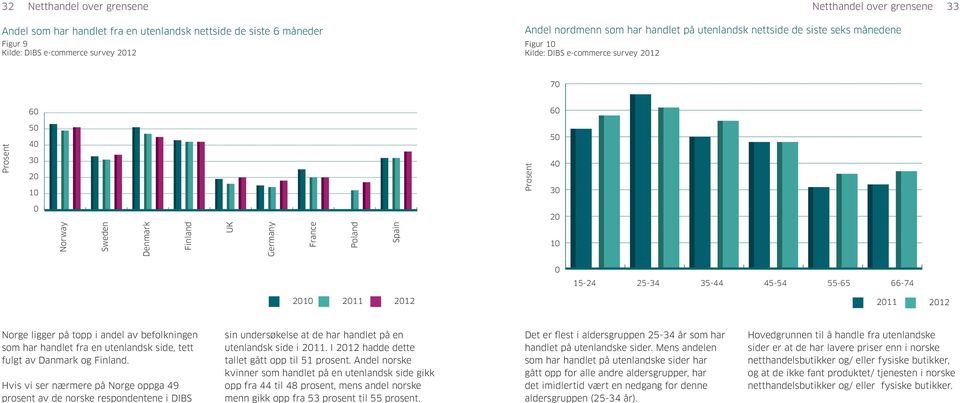 Hvis vi ser nærmere på Norge oppga 49 prosent av de norske respondentene i DIBS Finland UK UK Germany Germany France France Poland Poland Spain 2010 2011 2012 Spain 2010 2011 2012 sin undersøkelse at