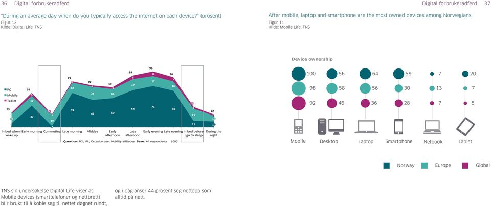 Figur 11 Kilde: Mobile Life, TNS Device Device ownership ownership 100 100 56 56 64 64 59 59 7 7 20 20 98 98 58 58 56 56 30 30 13 13 7 7 92 92 46 46 36 36 28 28 7 7 5 5 Mobile MobileDesktop