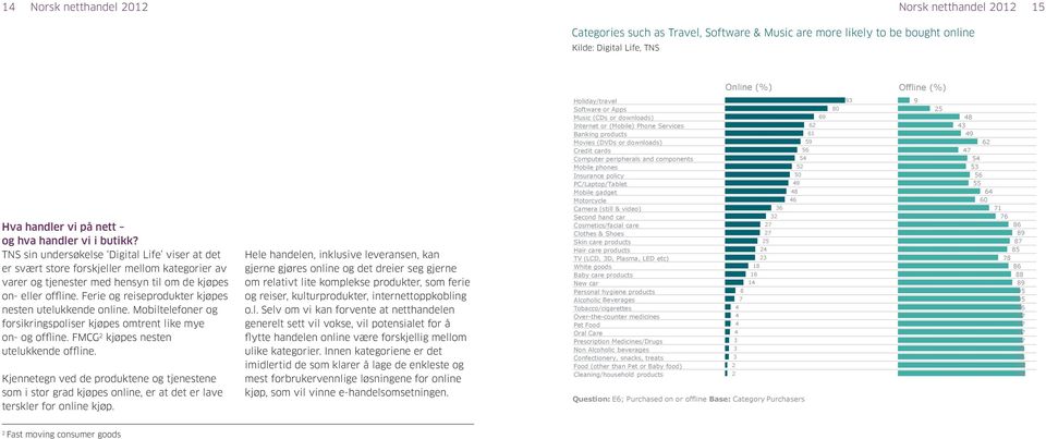 Ferie og reiseprodukter kjøpes nesten utelukkende online. Mobiltelefoner og forsikringspoliser kjøpes omtrent like mye on- og offline. FMCG 2 kjøpes nesten utelukkende offline.