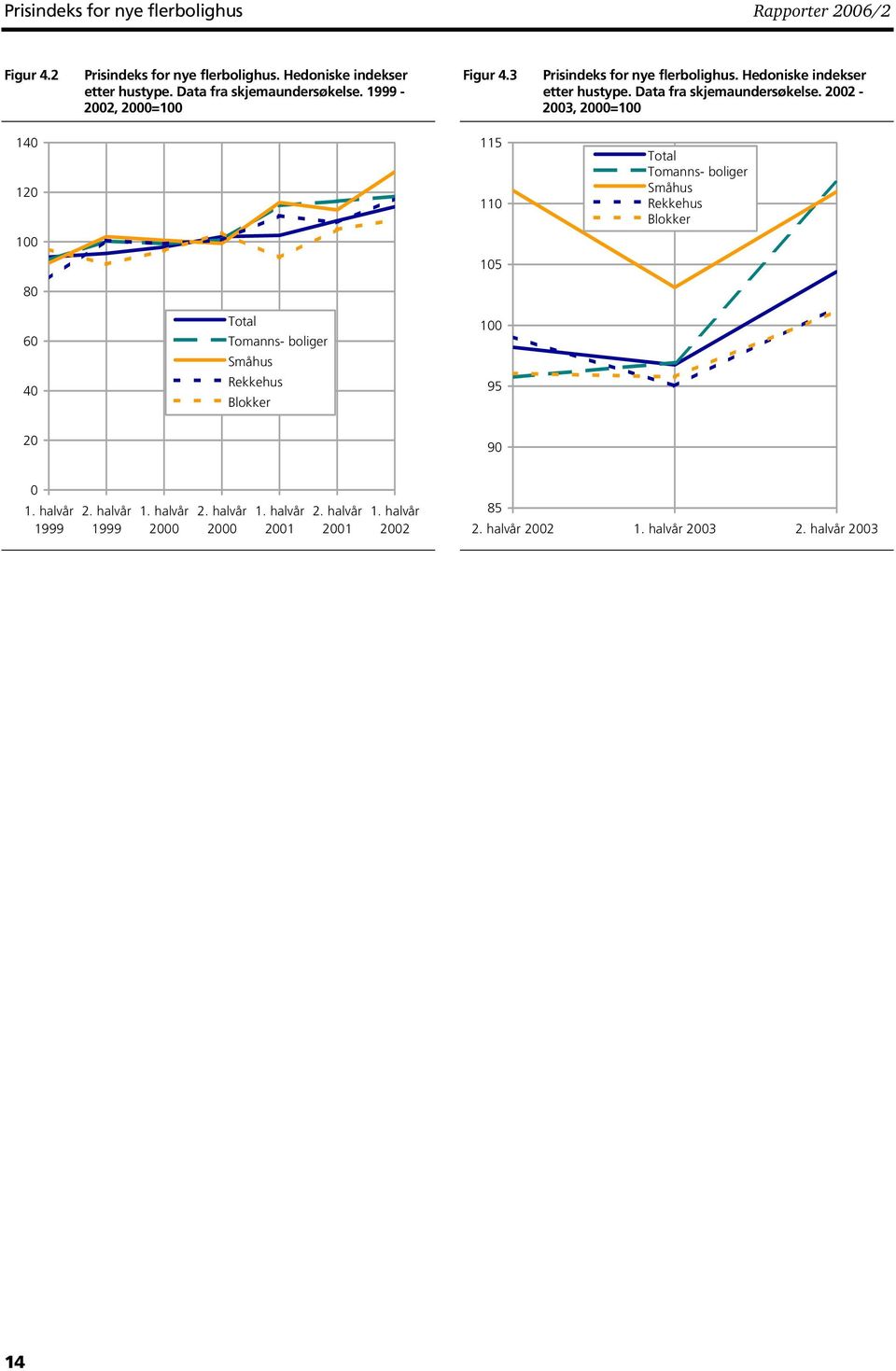 2002-2003, 2000=100 140 120 115 110 Total Tomanns- bolger Småhus Rekkehus Blokker 100 105 80 60 40 Total Tomanns- bolger Småhus Rekkehus Blokker
