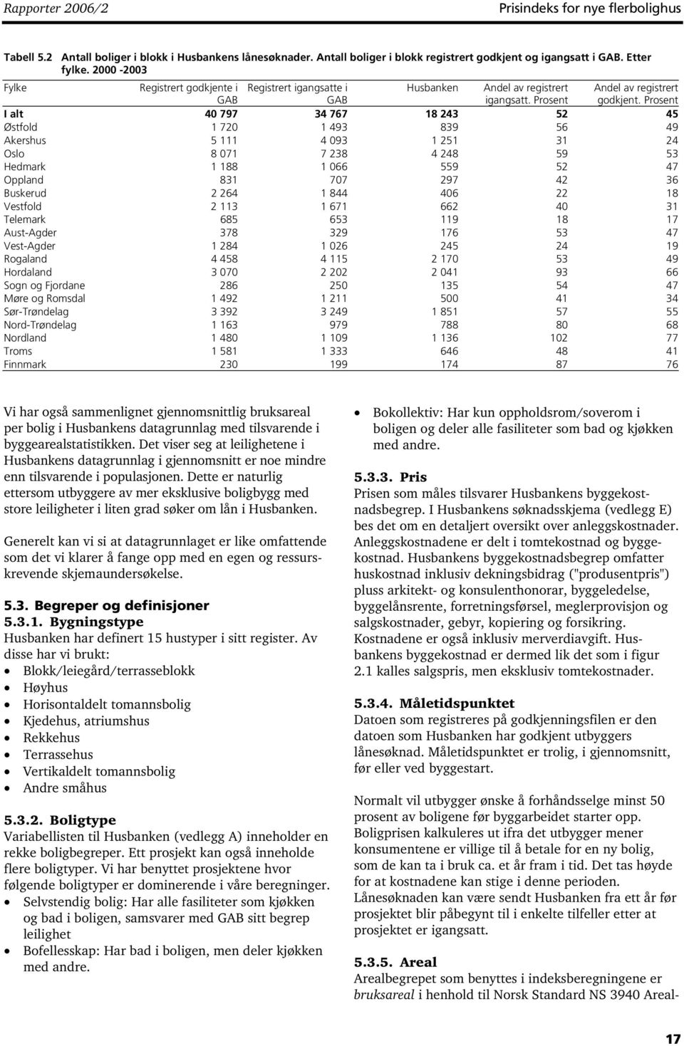 Prosent I alt 40 797 34 767 18 243 52 45 Østfold 1 720 1 493 839 56 49 Akershus 5 111 4 093 1 251 31 24 Oslo 8 071 7 238 4 248 59 53 Hedmark 1 188 1 066 559 52 47 Oppland 831 707 297 42 36 Buskerud 2