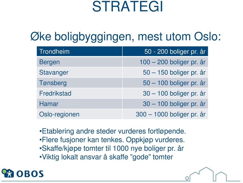 år 30 100 boliger pr. år 300 1000 boliger pr. år Etablering andre steder vurderes fortløpende.