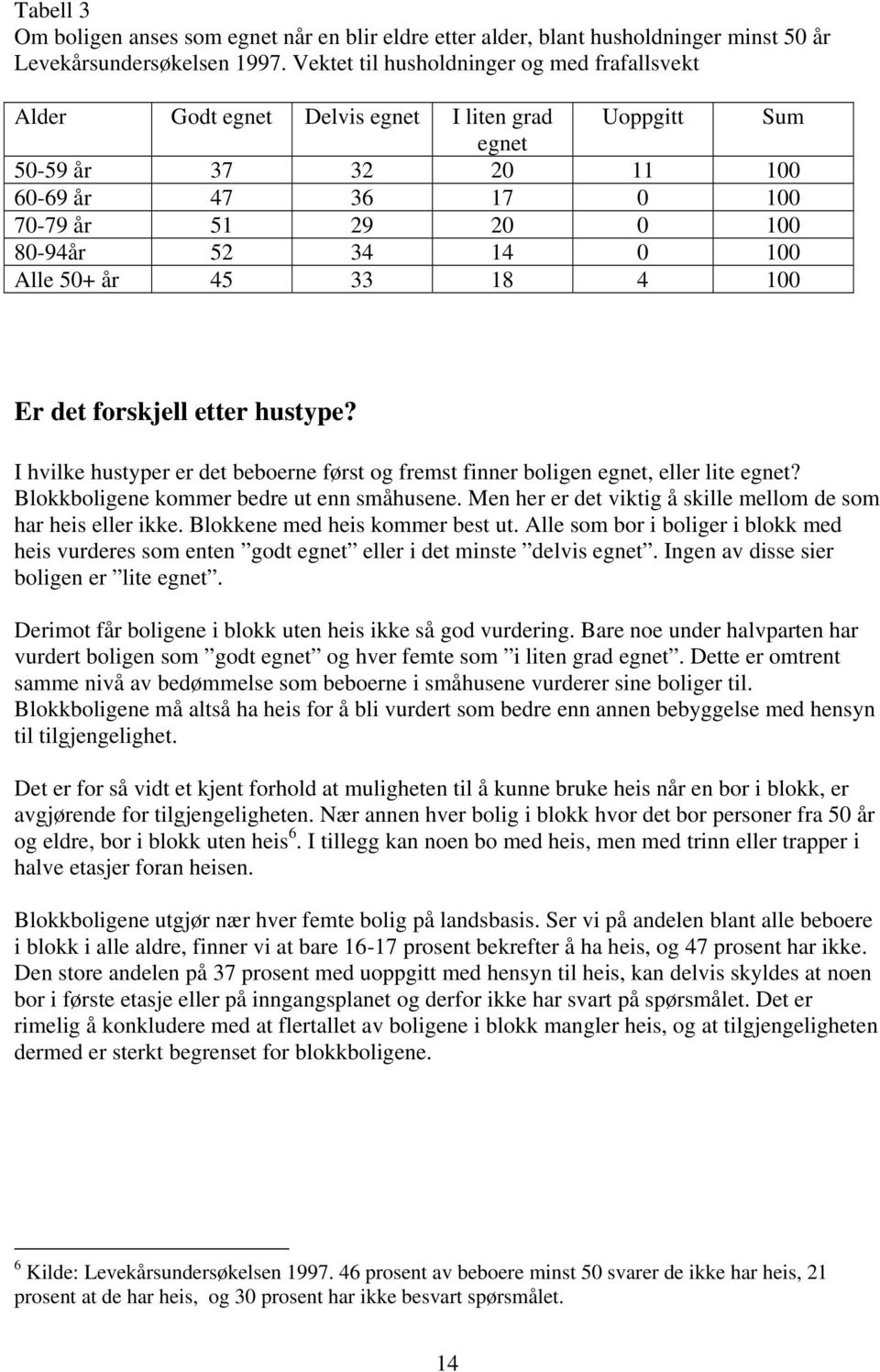 100 Alle 50+ år 45 33 18 4 100 Er det forskjell etter hustype? I hvilke hustyper er det beboerne først og fremst finner boligen egnet, eller lite egnet? Blokkboligene kommer bedre ut enn småhusene.