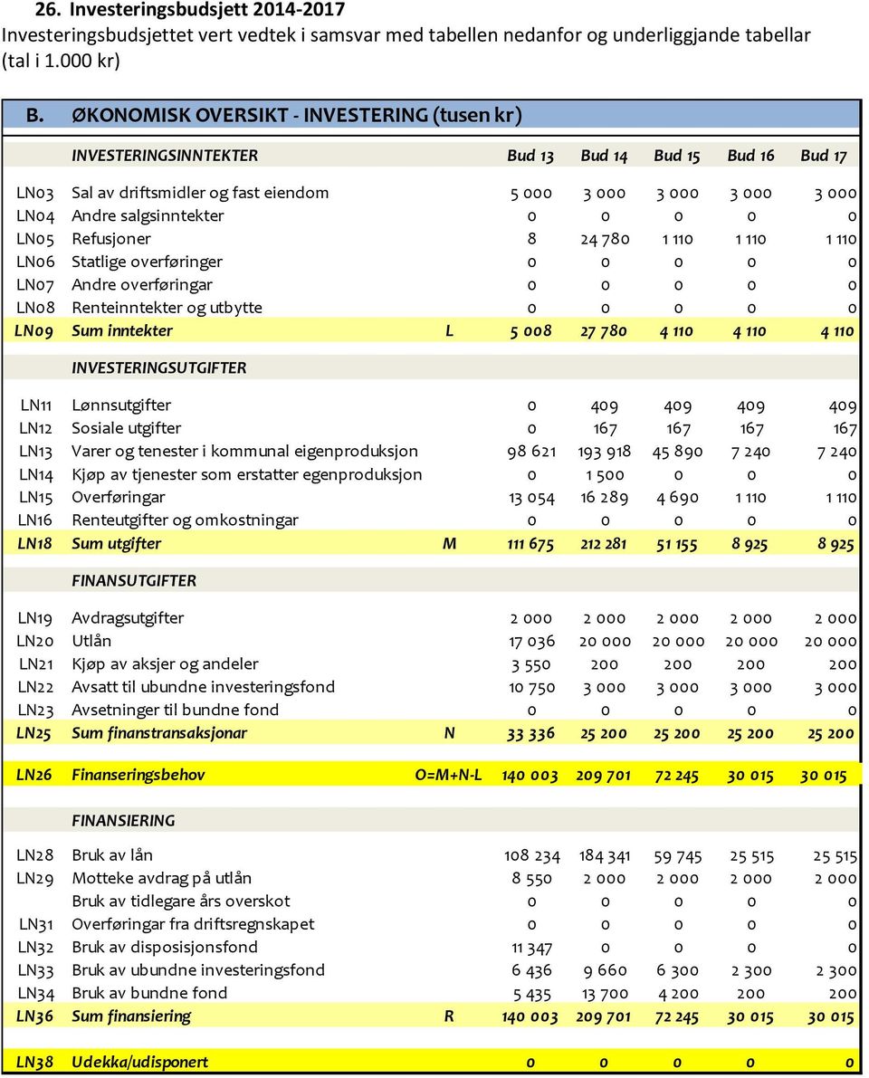 0 0 0 0 LN05 Refusjoner 8 24 780 1 110 1 110 1 110 LN06 Statlige overføringer 0 0 0 0 0 LN07 Andre overføringar 0 0 0 0 0 LN08 Renteinntekter og utbytte 0 0 0 0 0 LN09 Sum inntekter L 5 008 27 780 4