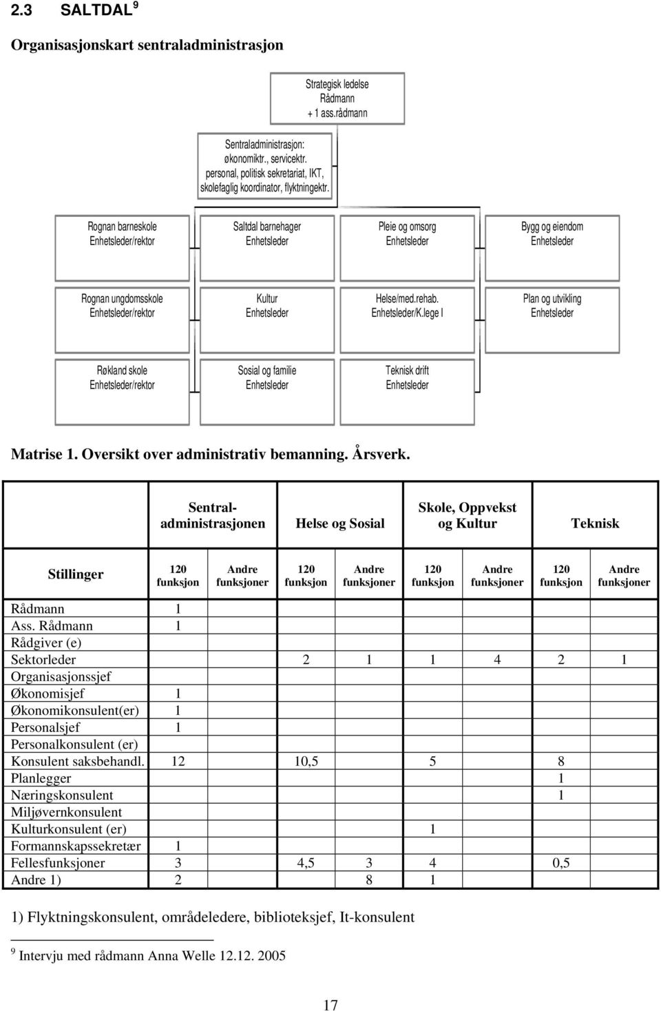 Rognan barneskole Enhetsleder/rektor Saltdal barnehager Enhetsleder Pleie og omsorg Enhetsleder Bygg og eiendom Enhetsleder Rognan ungdomsskole Enhetsleder/rektor Kultur Enhetsleder Helse/med.rehab.