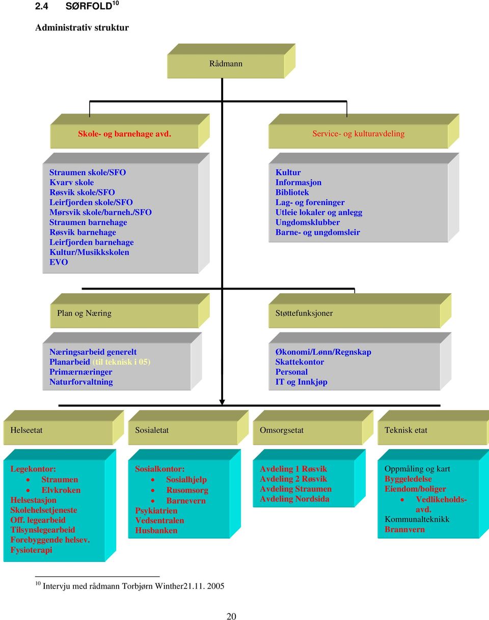 Plan og Næring Støttefunksjoner Næringsarbeid generelt Planarbeid (til teknisk i 05) Primærnæringer Naturforvaltning Økonomi/Lønn/Regnskap Skattekontor Personal IT og Innkjøp Helseetat Sosialetat