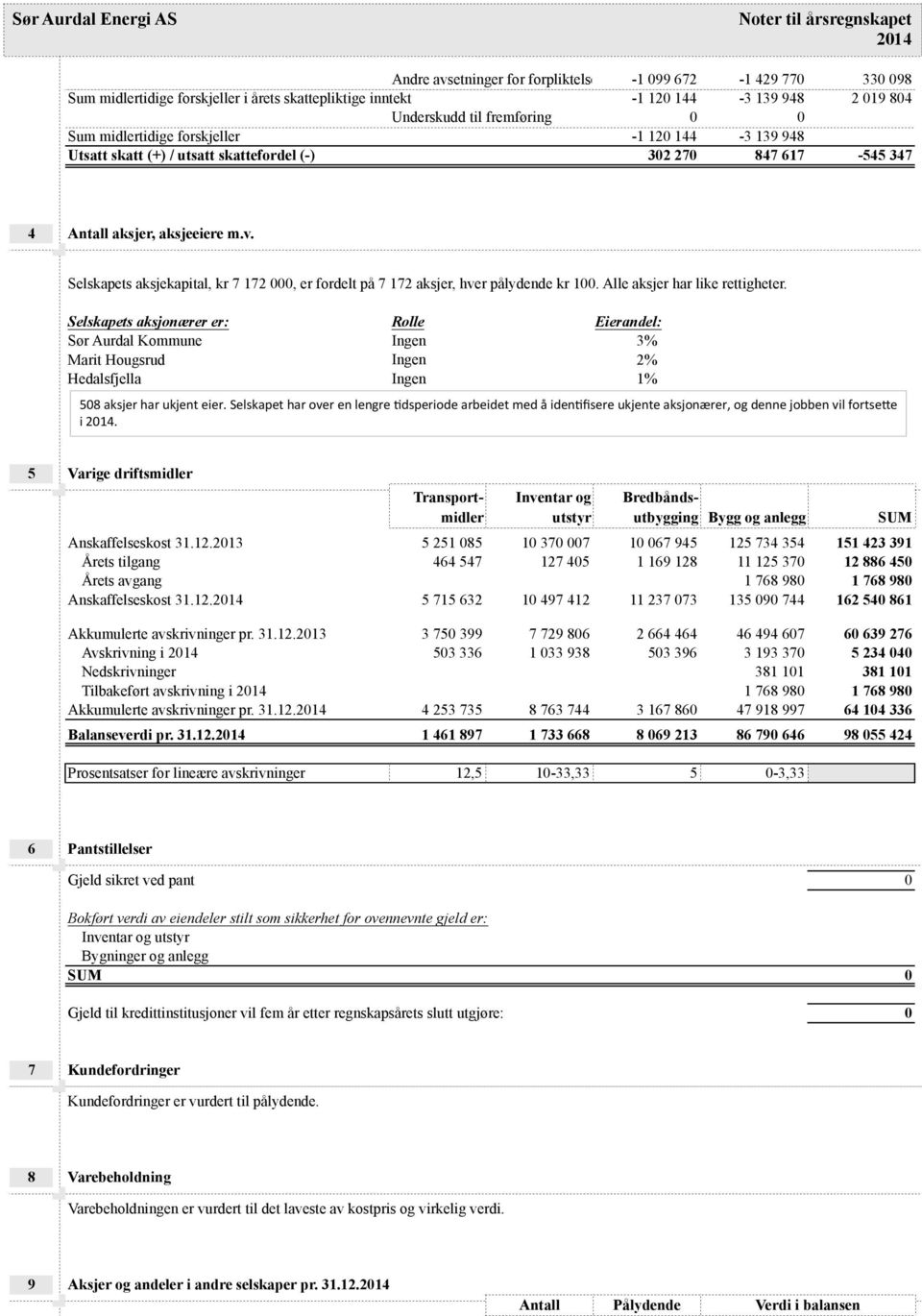 Selskapets aksjekapital, kr 7 172 000, er fordelt på 7 172 aksjer, hver pålydende kr 100. Alle aksjer har like rettigheter.