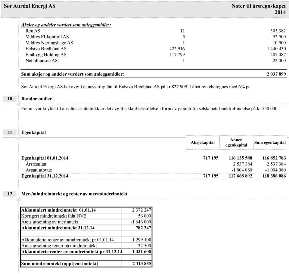 Lånet renteberegnes med 6% pa. 10 Bundne midler For ansvar knyttet til ansattes skattetrekk er det avgitt sikkerhetsstillelse i form av garanti fra selskapets bankforbindelse på kr 550 000.