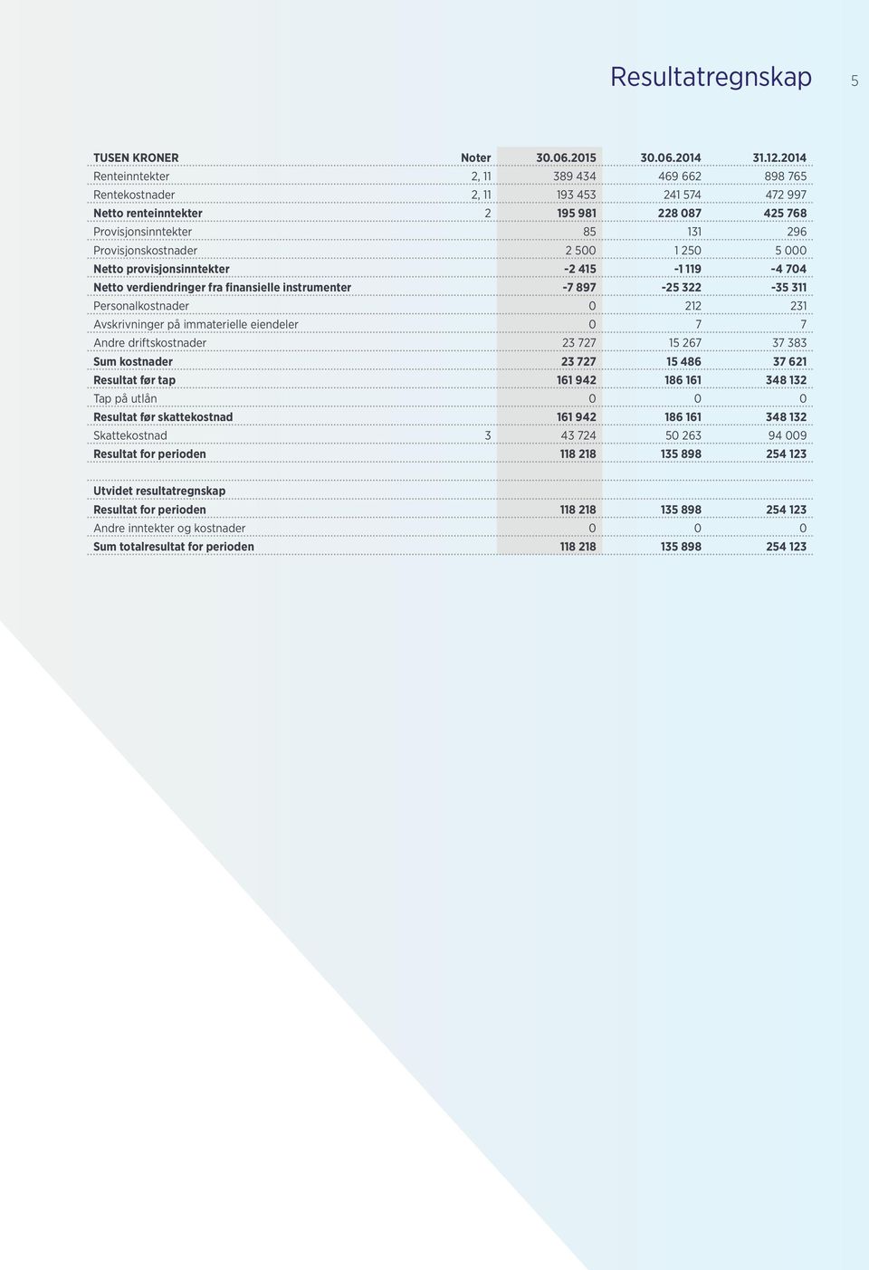 1 250 5 000 Netto provisjonsinntekter -2 415-1 119-4 704 Netto verdiendringer fra finansielle instrumenter -7 897-25 322-35 311 Personalkostnader 0 212 231 Avskrivninger på immaterielle eiendeler 0 7