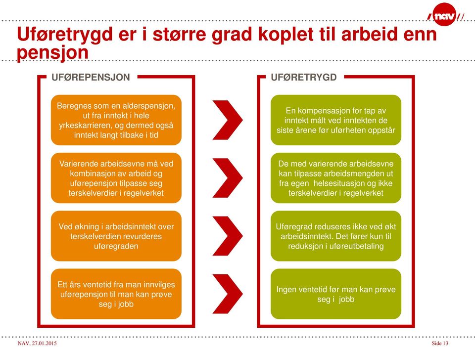 De med varierende arbeidsevne kan tilpasse arbeidsmengden ut fra egen helsesituasjon og ikke terskelverdier i regelverket Ved økning i arbeidsinntekt over terskelverdien revurderes uføregraden