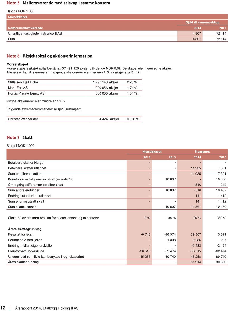 Følgende aksjonærer eier mer enn 1 % av aksjene pr 31.