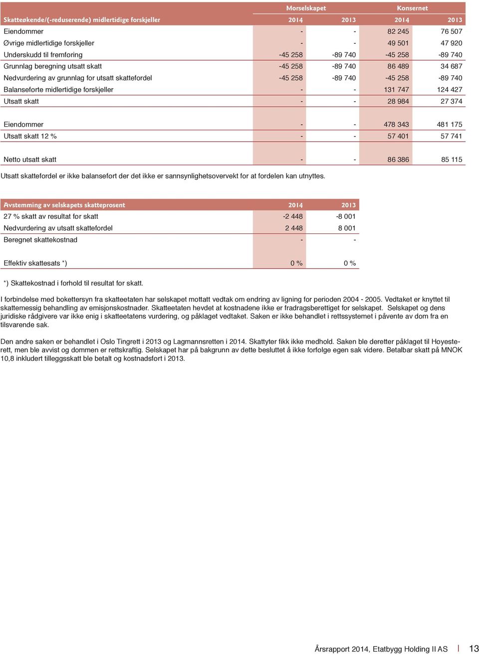 124 427 Utsatt skatt - - 28 984 27 374 Eiendommer - - 478 343 481 175 Utsatt skatt 12 % - - 57 401 57 741 Netto utsatt skatt - - 86 386 85 115 Utsatt skattefordel er ikke balanseført der det ikke er