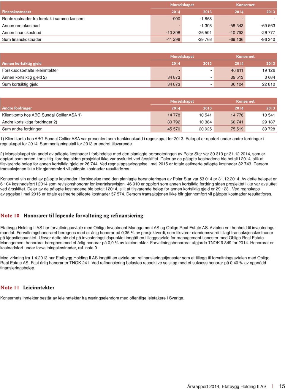 gjeld 34 873-86 124 22 810 Andre fordringer 2014 2013 2014 2013 Klientkonto hos ABG Sundal Collier ASA 1) 14 778 10 541 14 778 10 541 Andre kortsiktige fordringer 2) 30 792 10 384 60 741 29 187 Sum