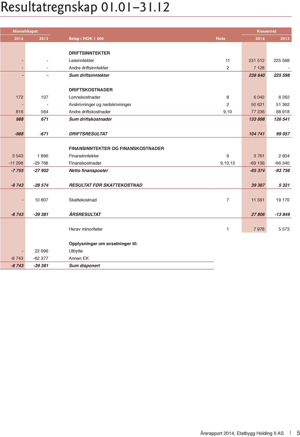 Lønnskostnader 8 6 042 6 262 - - Avskrivninger og nedskrivninger 2 50 621 51 362 816 564 Andre driftskostnader 9,10 77 236 68 918 988 671 Sum driftskostnader 133 898 126 541-988 -671 DRIFTSRESULTAT