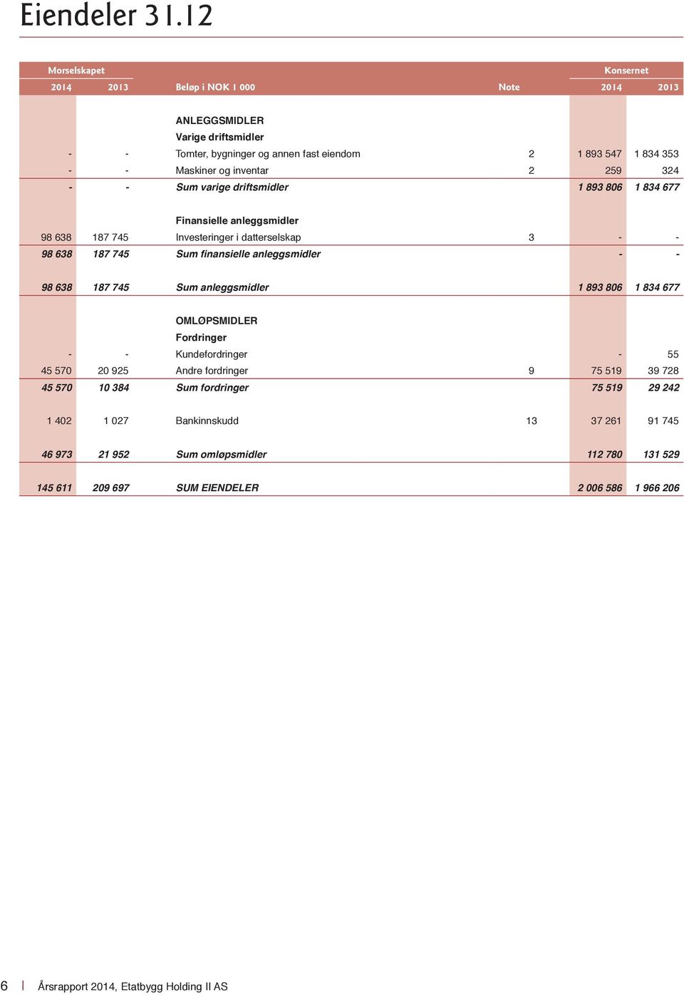 Sum varige driftsmidler 1 893 806 1 834 677 Finansielle anleggsmidler 98 638 187 745 Investeringer i datterselskap 3 - - 98 638 187 745 Sum finansielle anleggsmidler - - 98 638 187 745