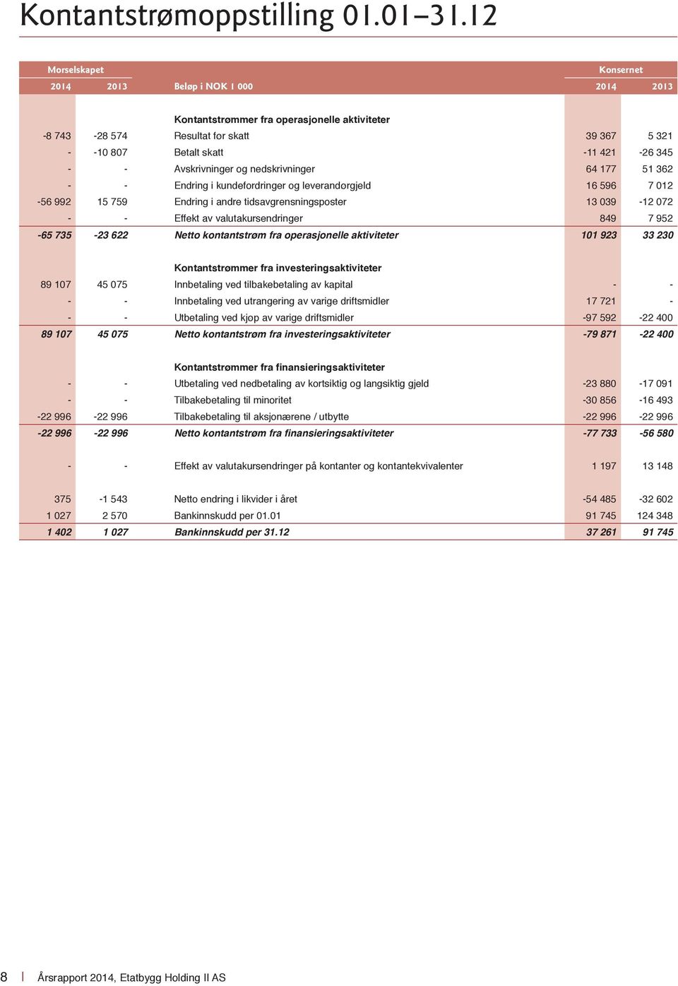 nedskrivninger 64 177 51 362 - - Endring i kundefordringer og leverandørgjeld 16 596 7 012-56 992 15 759 Endring i andre tidsavgrensningsposter 13 039-12 072 - - Effekt av valutakursendringer 849 7