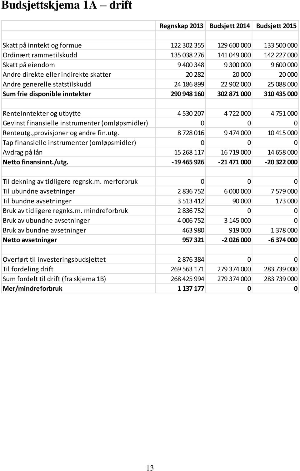 160 302 871 000 310 435 000 Renteinntekter og utbytte 4 530 207 4 722 000 4 751 000 Gevinst finansielle instrumenter (omløpsmidler) 0 0 0 Renteutg.