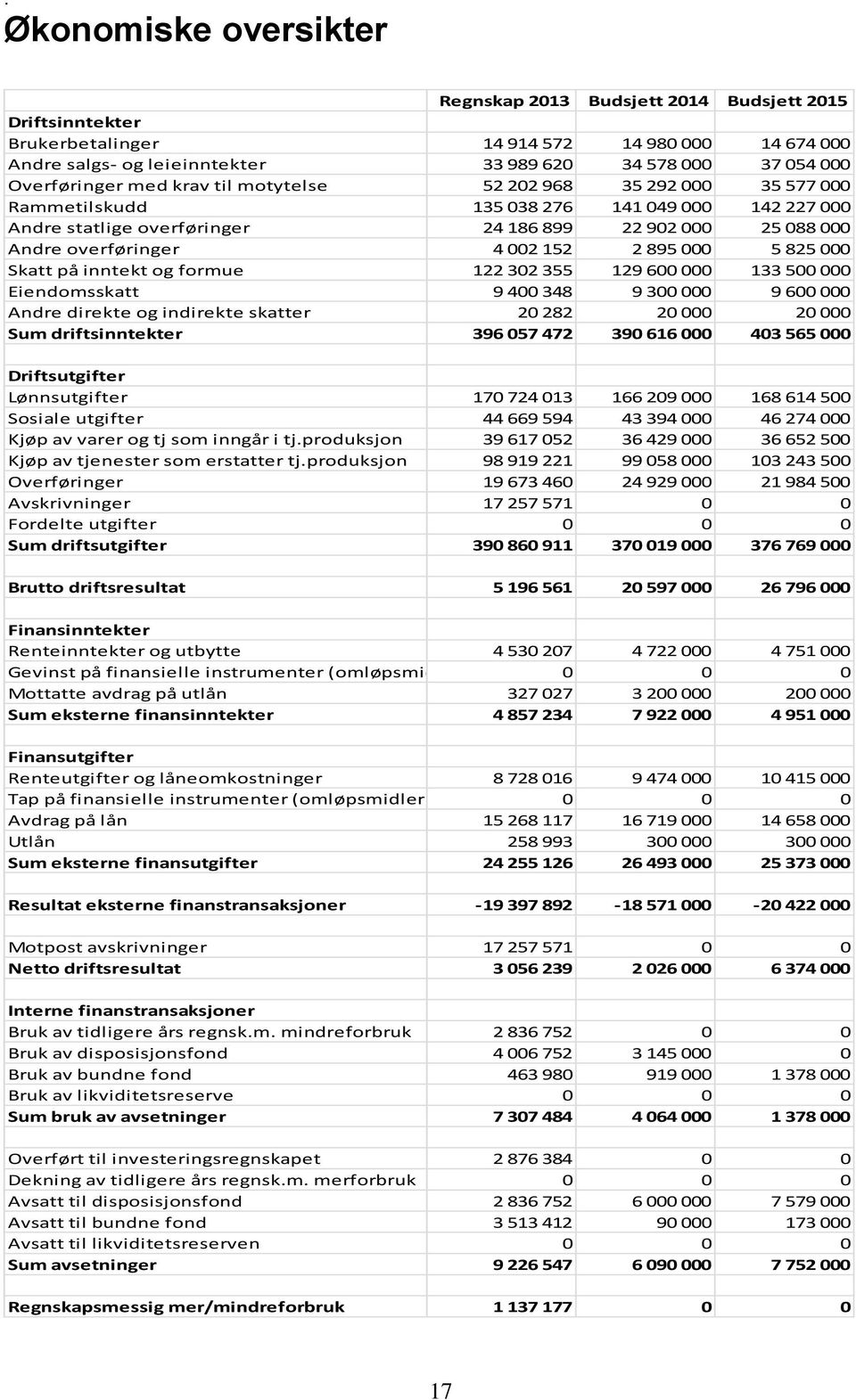 4 002 152 2 895 000 5 825 000 Skatt på inntekt og formue 122 302 355 129 600 000 133 500 000 Eiendomsskatt 9 400 348 9 300 000 9 600 000 Andre direkte og indirekte skatter 20 282 20 000 20 000 Sum