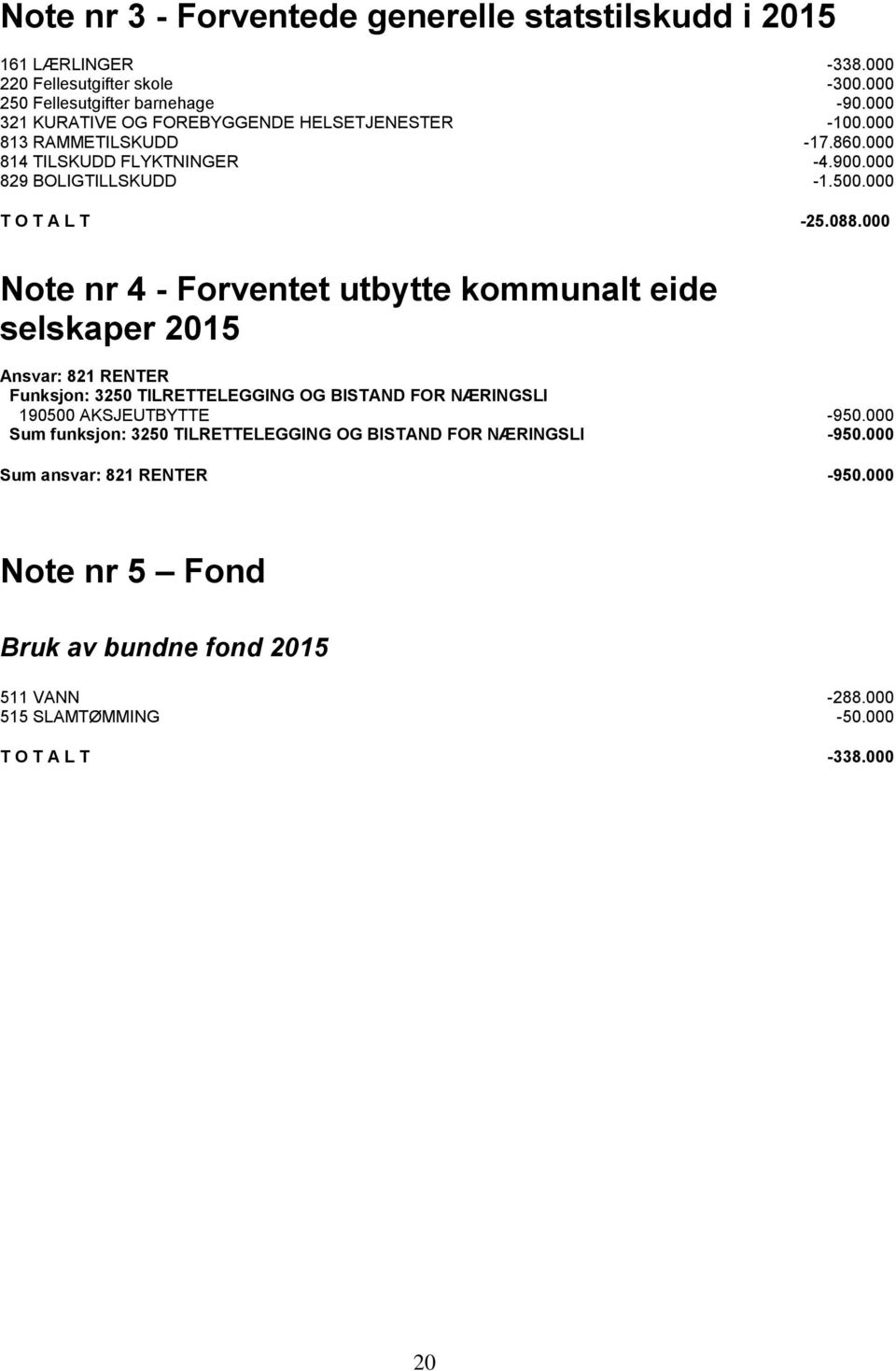 000 Note nr 4 - Forventet utbytte kommunalt eide selskaper 2015 Ansvar: 821 RENTER Funksjon: 3250 TILRETTELEGGING OG BISTAND FOR NÆRINGSLI 190500 AKSJEUTBYTTE -950.