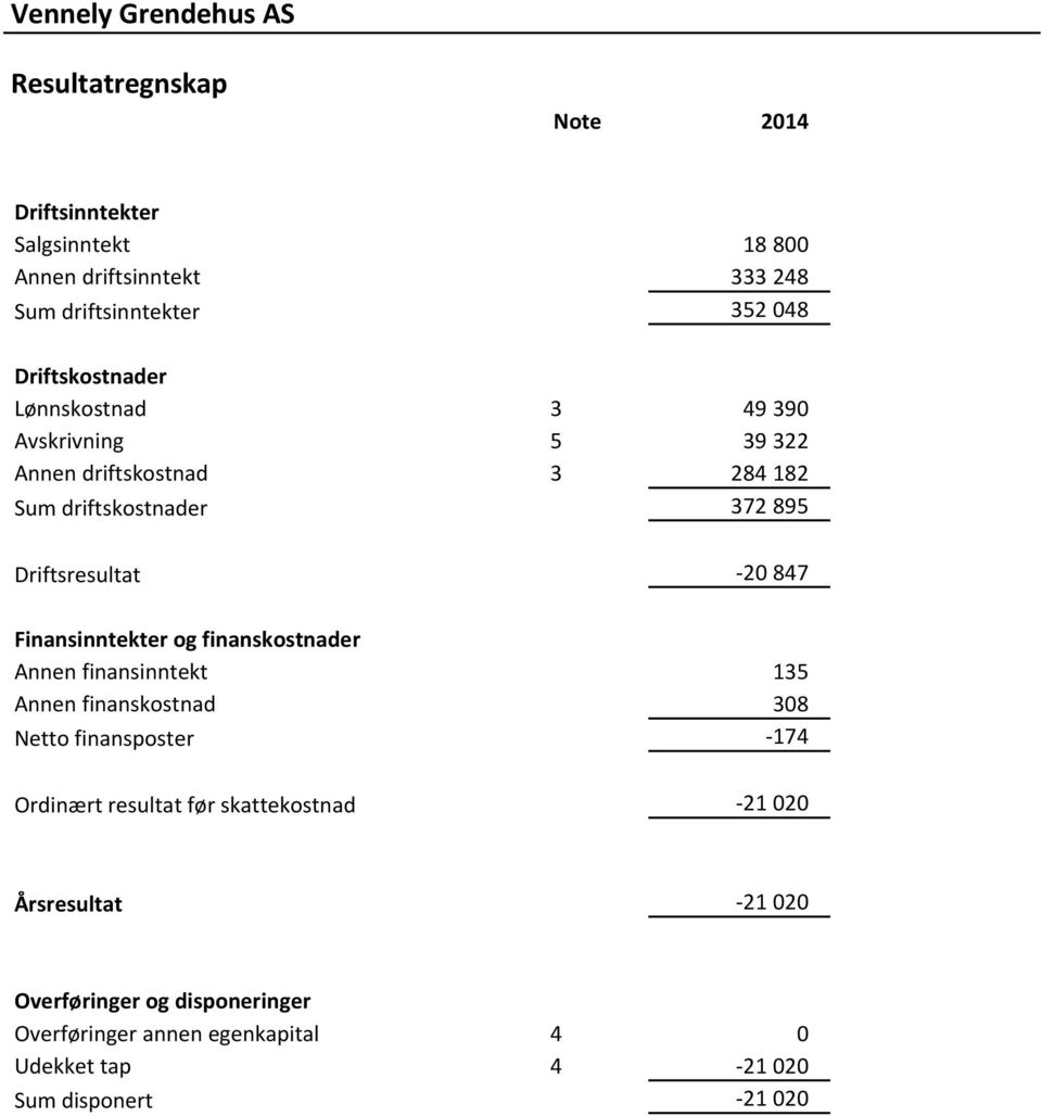 Finansinntekter og finanskostnader Annen finansinntekt 135 Annen finanskostnad 308 Netto finansposter -174 Ordinært resultat før