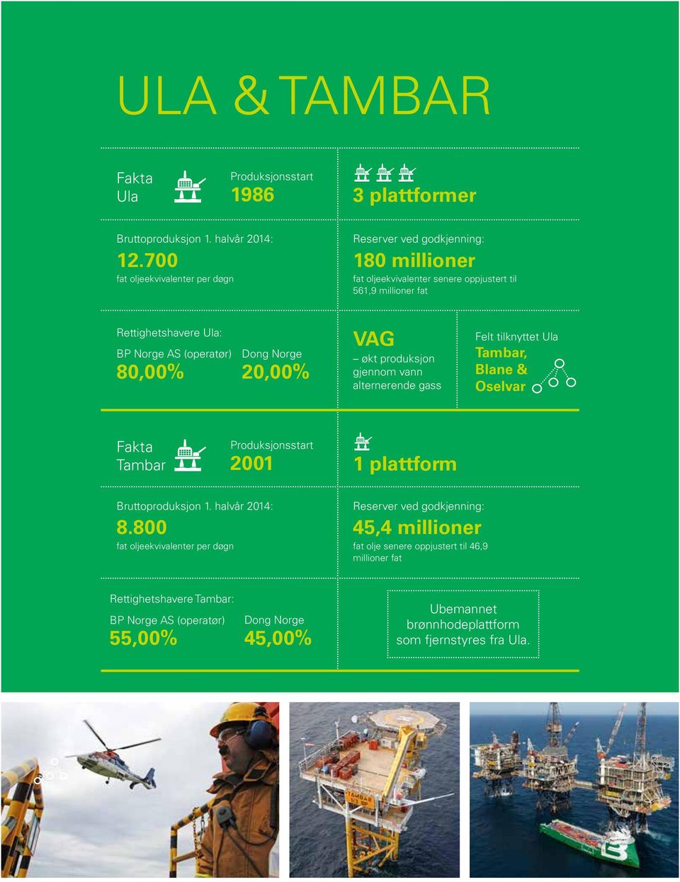 80,00% Dong Norge 20,00% VAG økt produksjon gjennom vann alternerende gass Felt tilknyttet Ula Tambar, Blane & Oselvar Fakta Tambar Produksjonsstart 2001 1 plattform Bruttoproduksjon
