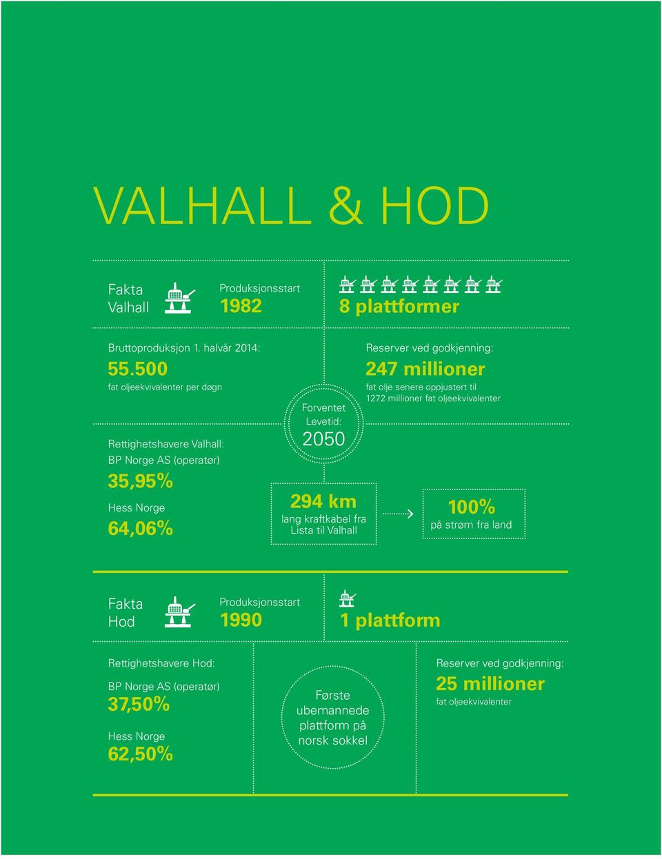 fra Lista til Valhall Reserver ved godkjenning: 247 millioner fat olje senere oppjustert til 1272 millioner fat oljeekvivalenter 100% på strøm fra land