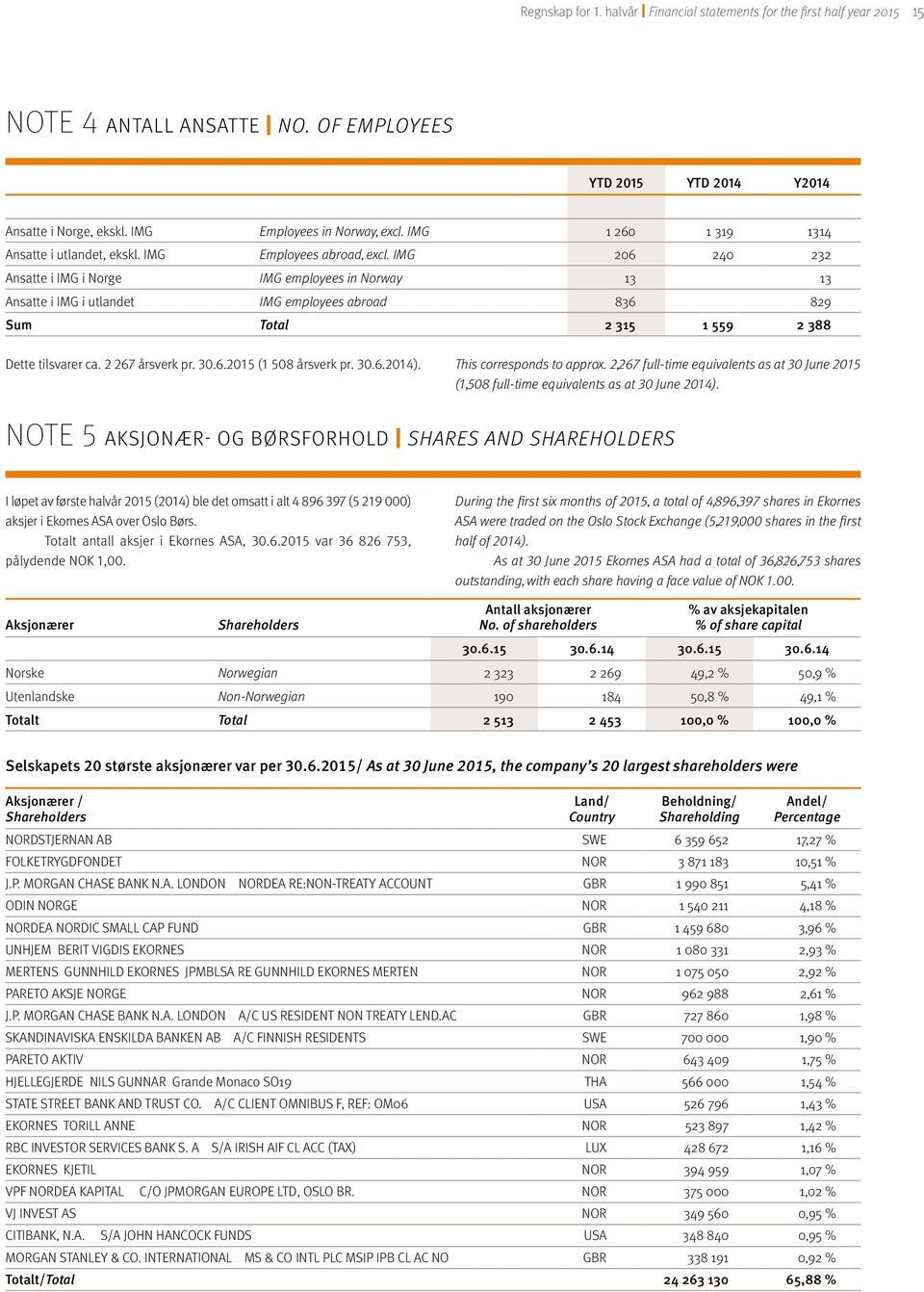 IMG 206 240 232 Ansatte i IMG i Norge IMG employees in Norway 13 13 Ansatte i IMG i utlandet IMG employees abroad 836 829 Sum Total 2 315 1 559 2 388 Dette tilsvarer ca. 2 267 årsverk pr. 30.6.2015 (1 508 årsverk pr.
