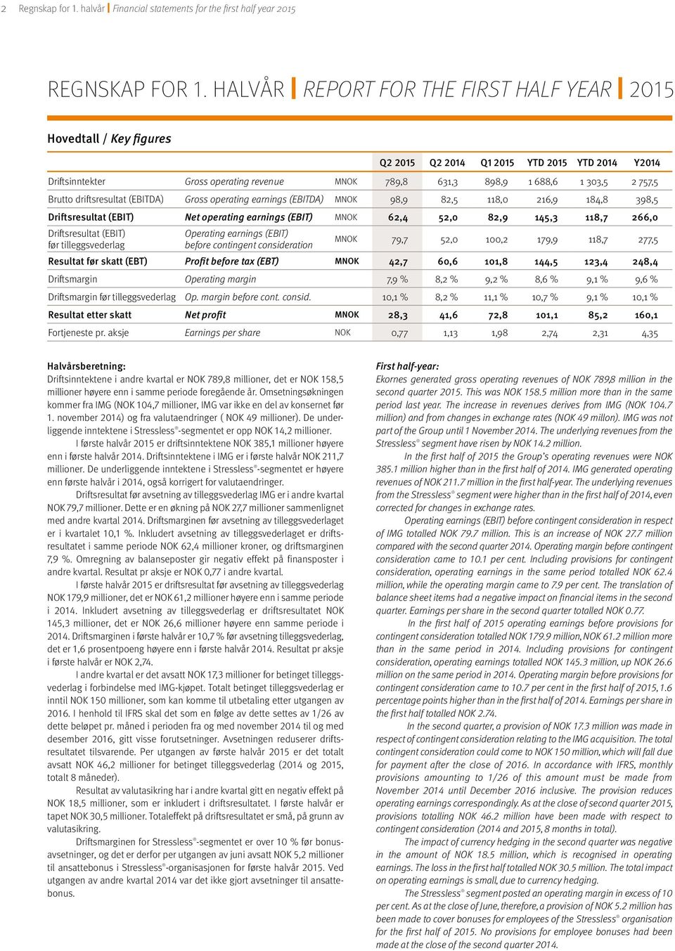 757,5 Brutto driftsresultat (EBITDA) Gross operating earnings (EBITDA) MNOK 98,9 82,5 118,0 216,9 184,8 398,5 Driftsresultat (EBIT) Net operating earnings (EBIT) MNOK 62,4 52,0 82,9 145,3 118,7 266,0