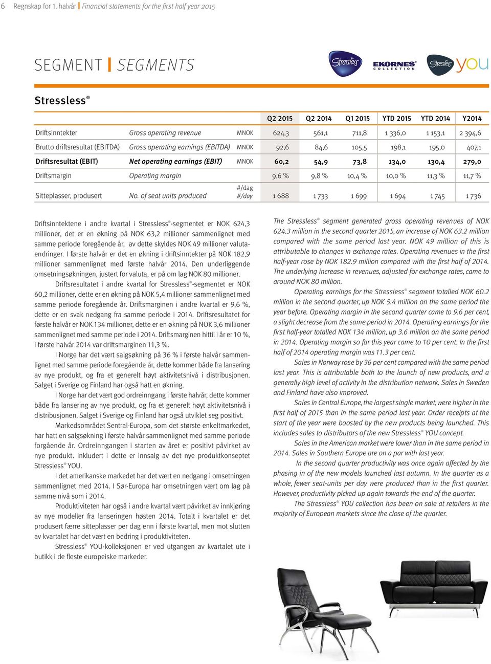 336,0 1 153,1 2 394,6 Brutto driftsresultat (EBITDA) Gross operating earnings (EBITDA) MNOK 92,6 84,6 105,5 198,1 195,0 407,1 Driftsresultat (EBIT) Net operating earnings (EBIT) MNOK 60,2 54,9 73,8