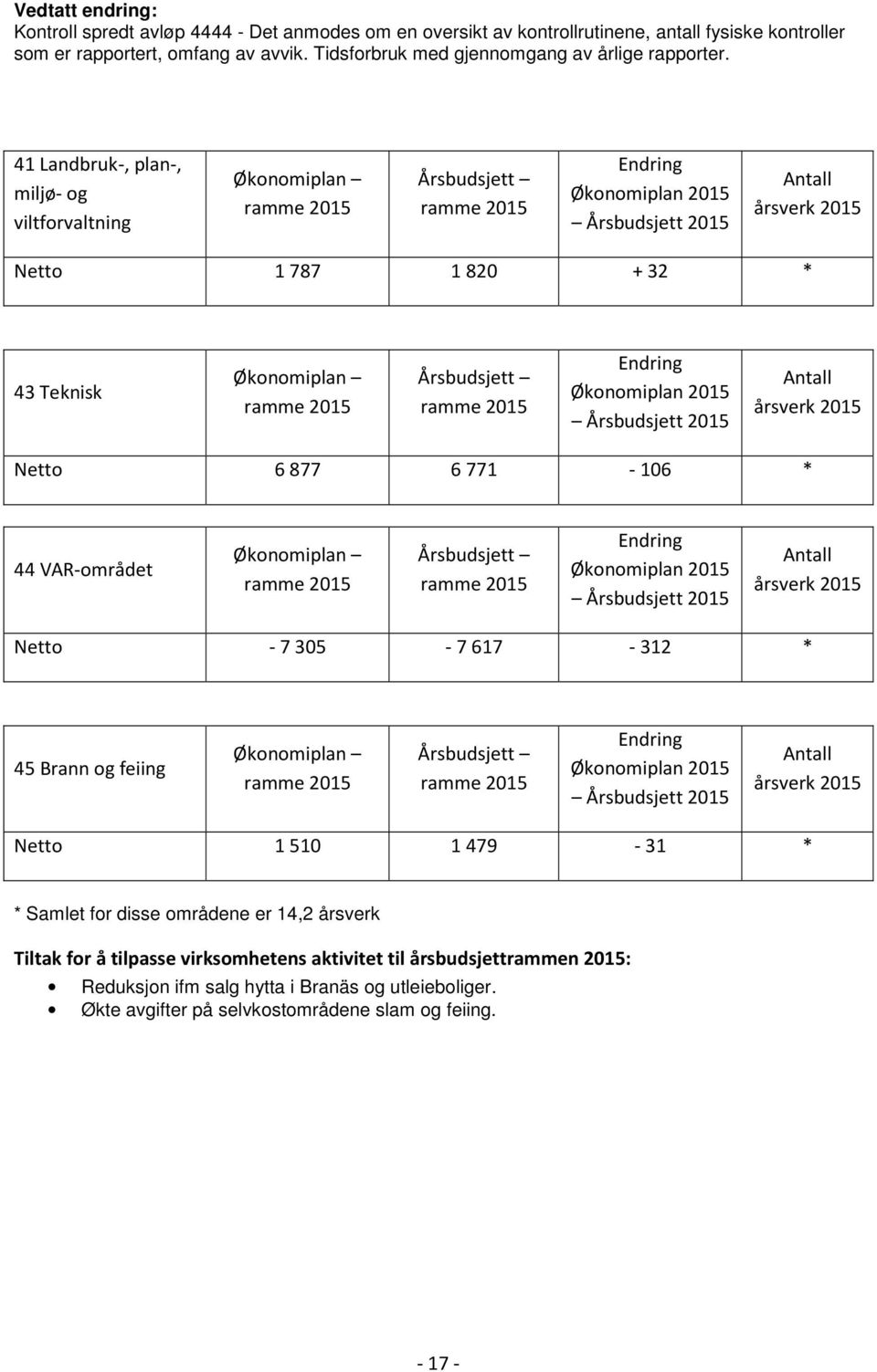 41 Landbruk-, plan-, miljø- og viltforvaltning Økonomiplan Årsbudsjett Endring Økonomiplan 2015 Årsbudsjett 2015 Antall årsverk 2015 Netto 1 787 1 820 + 32 * 43 Teknisk Økonomiplan Årsbudsjett