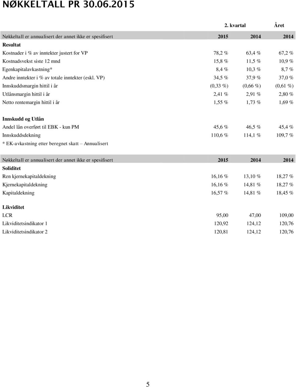 Egenkapitalavkastning* 8,4 % 10,3 % 8,7 % Andre inntekter i % av totale inntekter (eskl.