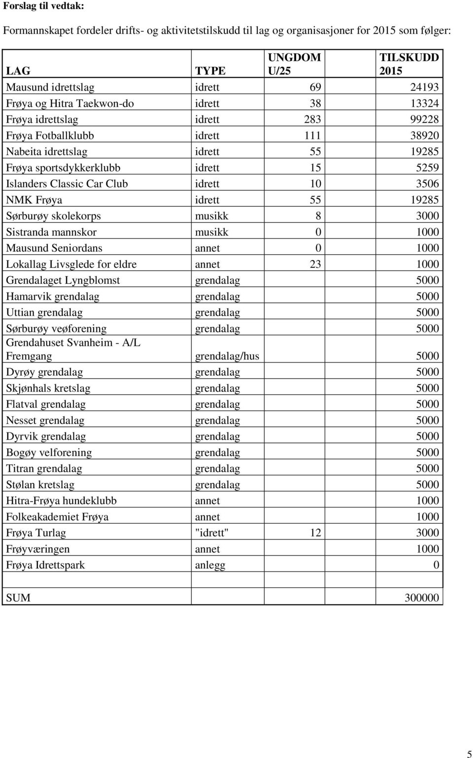 Club idrett 10 3506 NMK Frøya idrett 55 19285 Sørburøy skolekorps musikk 8 3000 Sistranda mannskor musikk 0 1000 Mausund Seniordans annet 0 1000 Lokallag Livsglede for eldre annet 23 1000 Grendalaget