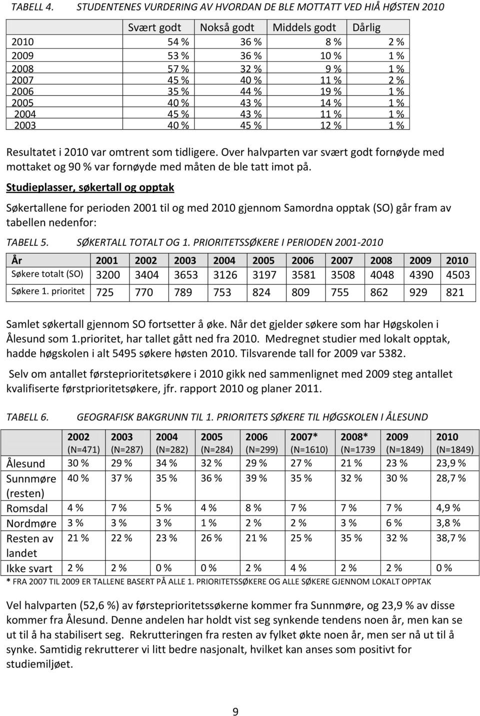 2 % 2006 35 % 44 % 19 % 1 % 2005 40 % 43 % 14 % 1 % 2004 45 % 43 % 11 % 1 % 2003 40 % 45 % 12 % 1 % Resultatet i 2010 var omtrent som tidligere.